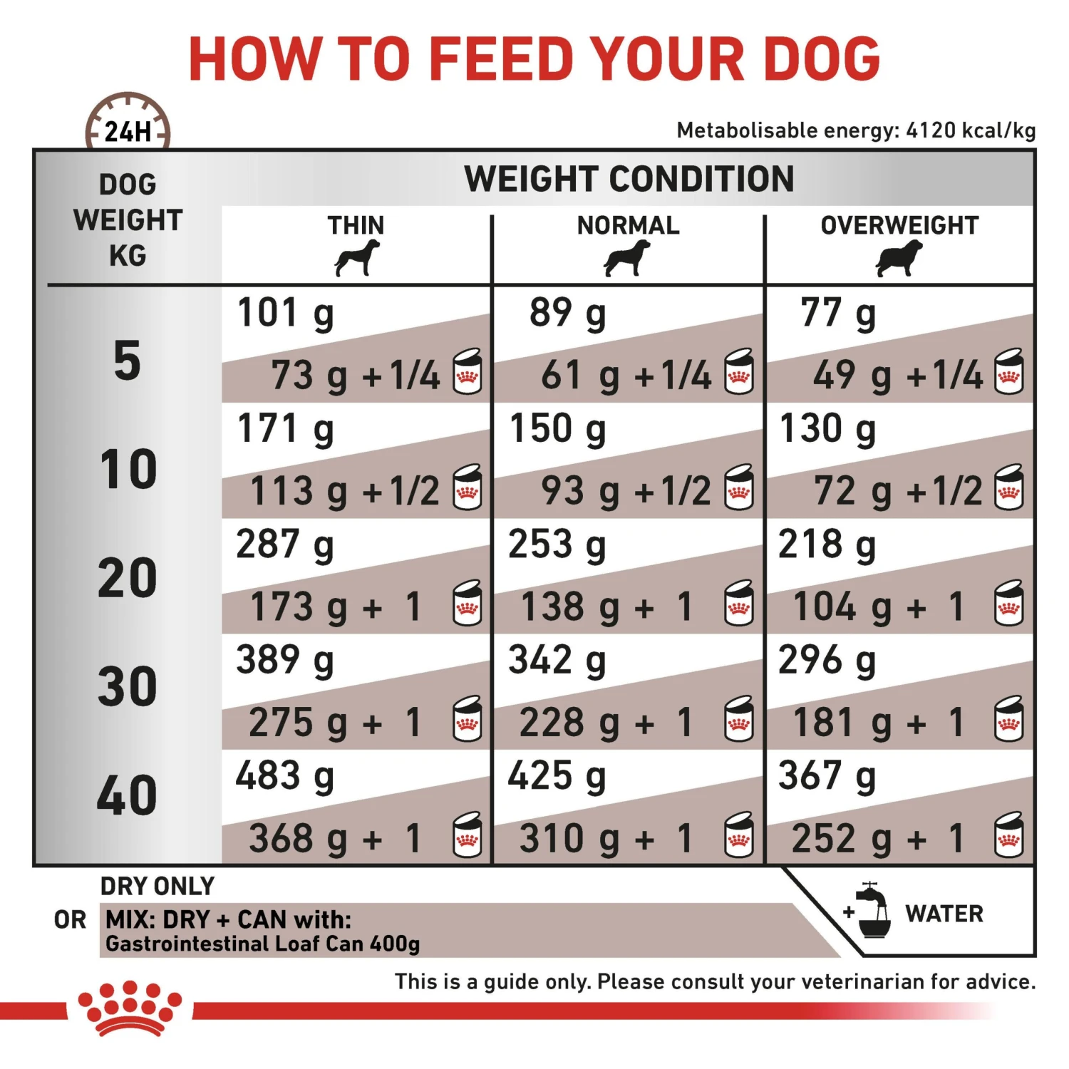 Royal Canin Veterinary Diet Canine Gastrointestinal Dry Dog Food - 15kg 8 Royal Canin Veterinary Diet Canine Gastrointestinal Dry Dog Food - 15kg - Image 6